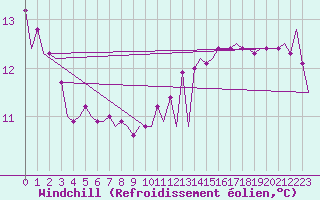 Courbe du refroidissement olien pour Platform L9-ff-1 Sea