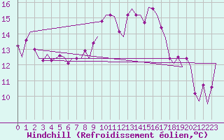 Courbe du refroidissement olien pour Platform Awg-1 Sea