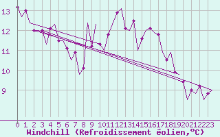 Courbe du refroidissement olien pour Woensdrecht