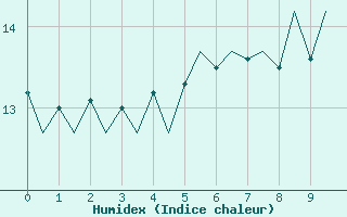 Courbe de l'humidex pour Euro Platform