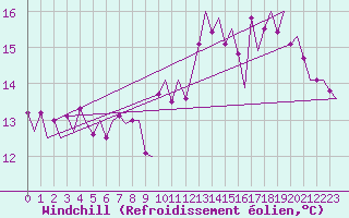 Courbe du refroidissement olien pour Platform Awg-1 Sea