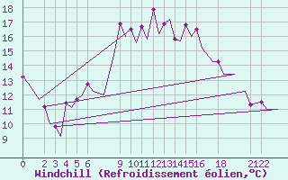 Courbe du refroidissement olien pour Annaba