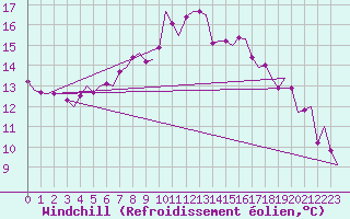 Courbe du refroidissement olien pour Koebenhavn / Kastrup