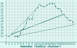 Courbe de l'humidex pour Luxembourg (Lux)