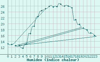 Courbe de l'humidex pour Szolnok