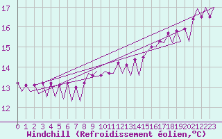 Courbe du refroidissement olien pour Platform P11-b Sea