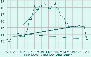 Courbe de l'humidex pour Luqa