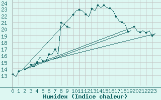 Courbe de l'humidex pour Hammerfest