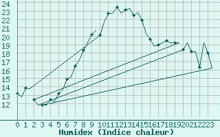 Courbe de l'humidex pour De Kooy