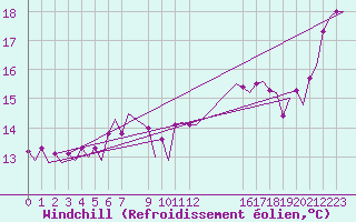 Courbe du refroidissement olien pour Platform K14-fa-1c Sea