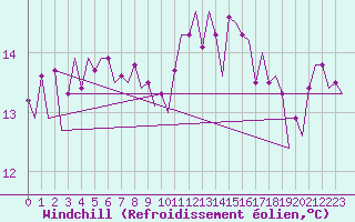 Courbe du refroidissement olien pour Euro Platform