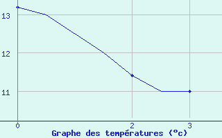 Courbe de tempratures pour Schleswig-Jagel