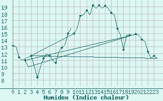 Courbe de l'humidex pour Volkel