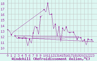 Courbe du refroidissement olien pour Nis
