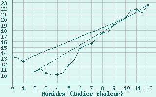 Courbe de l'humidex pour Augsburg