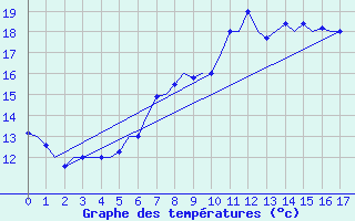 Courbe de tempratures pour Klagenfurt-Flughafen