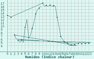 Courbe de l'humidex pour Innsbruck-Flughafen