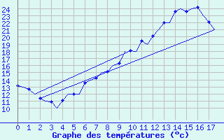 Courbe de tempratures pour Sandane / Anda