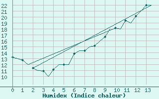 Courbe de l'humidex pour Sandane / Anda