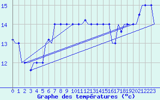 Courbe de tempratures pour Karpathos Airport
