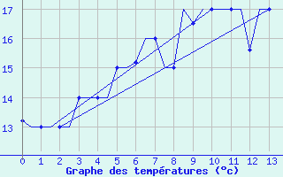 Courbe de tempratures pour Burgas