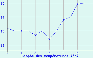 Courbe de tempratures pour Floro