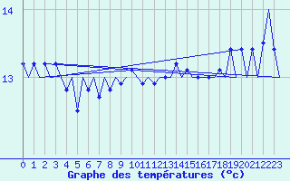 Courbe de tempratures pour Platform F16-a Sea