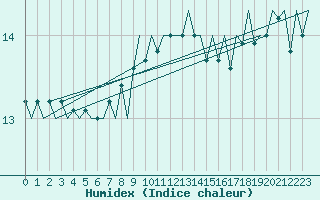 Courbe de l'humidex pour Platform Hoorn-a Sea