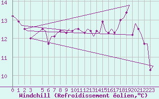 Courbe du refroidissement olien pour Torino / Caselle