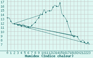 Courbe de l'humidex pour Donna Nook