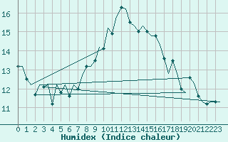 Courbe de l'humidex pour Muenster / Osnabrueck