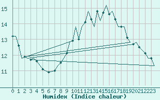 Courbe de l'humidex pour Waddington