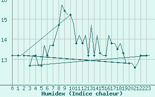 Courbe de l'humidex pour Treviso / S. Angelo