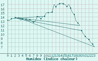 Courbe de l'humidex pour Bueckeburg