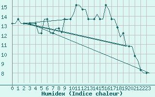 Courbe de l'humidex pour Lisboa / Portela