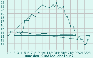 Courbe de l'humidex pour Kozani Airport