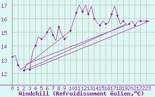 Courbe du refroidissement olien pour Oostende (Be)