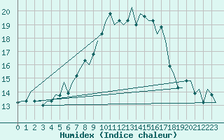 Courbe de l'humidex pour Treviso / S. Angelo