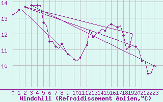 Courbe du refroidissement olien pour Vlissingen