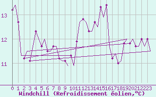 Courbe du refroidissement olien pour Nordholz