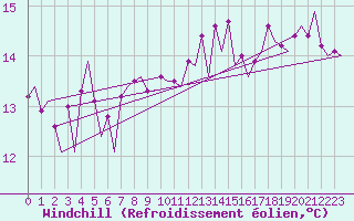Courbe du refroidissement olien pour Gnes (It)