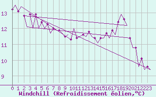 Courbe du refroidissement olien pour Platform J6-a Sea