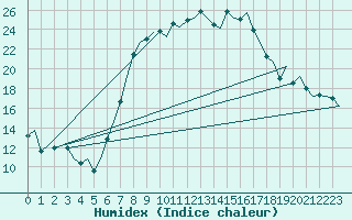 Courbe de l'humidex pour Graz-Thalerhof-Flughafen