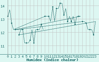 Courbe de l'humidex pour Dubrovnik / Cilipi