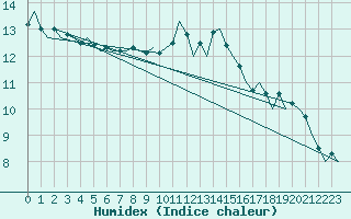 Courbe de l'humidex pour Luxembourg (Lux)