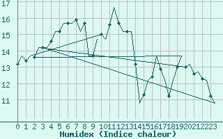 Courbe de l'humidex pour Luxembourg (Lux)