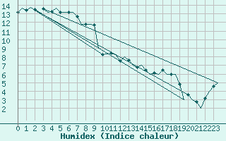 Courbe de l'humidex pour Dublin (Ir)