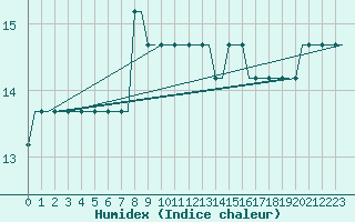 Courbe de l'humidex pour Sleipner A Platform