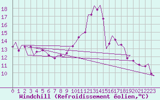 Courbe du refroidissement olien pour Fassberg