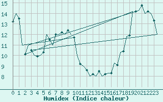 Courbe de l'humidex pour Asturias / Aviles